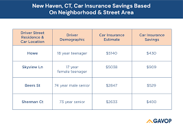 While 18 year old females have a premium advantage over their male counterparts, you should still look for the best insurance rates possible to. New Haven Ct Car Owners Can Lower Insurance Rates By 850
