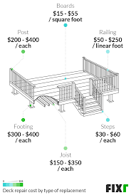 Fixr Com Deck Repair Cost Cost To