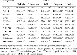 chemical composition of fodder crops