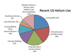 Promising New Sources Of Helium Helium Scarcity