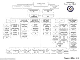 7 The Official Organizational Chart Of The U S Department