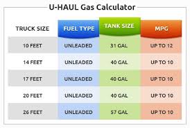 U Haul Gas Calculator Moving Tips Moving Day Packing To Move