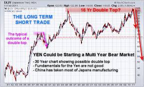 Major Currency Trends For Major Gain Yen And Dollar Etf