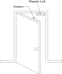 Magnetic Door Locks And Access Control