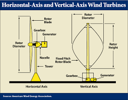 turbine options vertical axis vs