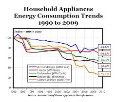 The Most Energy Efficient Economy In History American