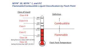 osha fire code liquid clifications