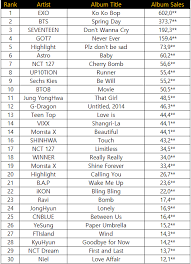 2017 First Week Album Sales Ranking By K Pop Boy Groups