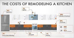 Kitchen Remodeling Costs Process