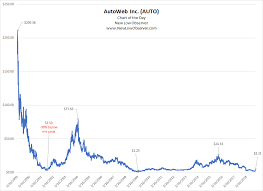Chart Of The Day Autoweb Inc New Low Observer