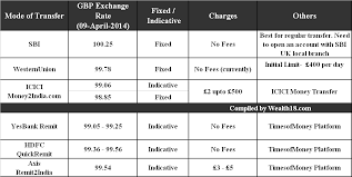 Exchange Rate Comparison To India Currency Exchange Rates