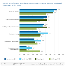 Ecommerce Chart How Millennials And Baby Boomers Want You