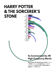 Word Frequency Chart Of Harry Potter And The Sorcerers