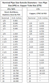 nominal pipe size copper size