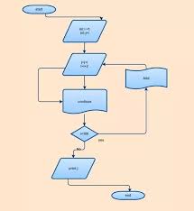 How Would You Draw A Flow Chart Of A Program That Adds Odd