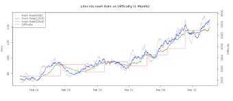 Mining Most Profitable Coin Bitcoin Vs Altcoin Graph