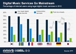 Chart Digital Music Services Go Mainstream Statista