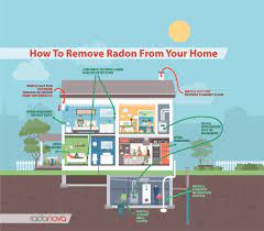 what causes radon in basements radon