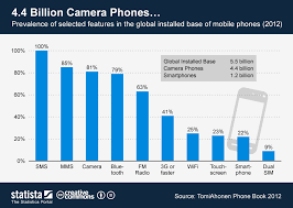 Chart 4 4 Billion Camera Phones Statista