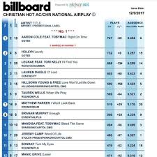 Aaron Cole Reaches Billboard Chart Milestone Rapzilla