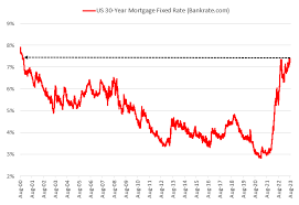 us 30 year mortgage rate a 23 year