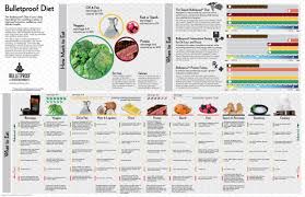 Bulletproof Diet Infographic Foods Ketosis Ketogenic