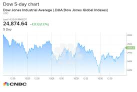 Dow Rallies More Than 400 Points In Bounce As Brutal October