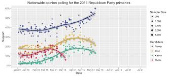 Nationwide Opinion Polling For The 2016 Republican Party