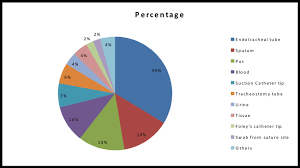 Pie Chart Showing The Acb Isolates From Various Clinical