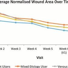 Chart Showing The Normalized Average Wound Size For All