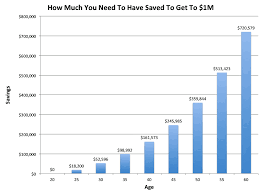 Needed Savings Million Dollars Chart