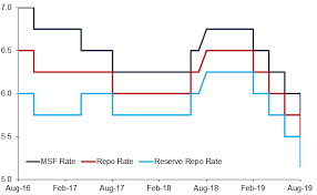 India Monetary Policy August 2019
