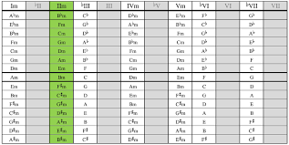 64 G Minor Chord Table
