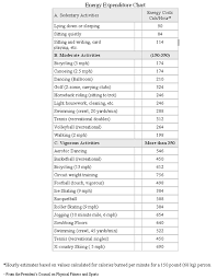 Rigorous Caloric Cost Activity Chart Calories Burned By