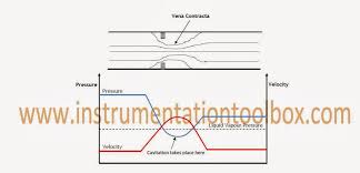 How Cavitation Takes Place In A Control Valve Learning