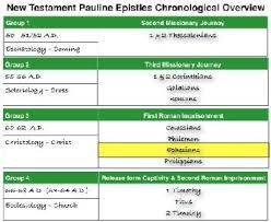 Timeline Of Apostle Pauls Life And Missionary Journeys