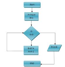 Girfa Student Help Flow Chart Factorial Number