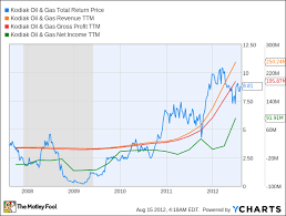 Is Kodiak Oil Gas A Good Buy Today The Motley Fool
