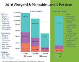 Napa And Sonoma County Real Estate Market Elements