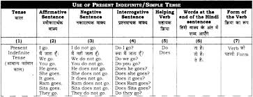 rbse class 10 english grammar present tense