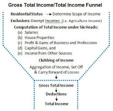 Gross Total Income Total Income Meaning Under Income Tax Act
