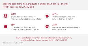Check spelling or type a new query. Tackling Debt Remains Canadians Number One Financial Priority For 11th Year In A Row Cibc Poll Dec 29 2020