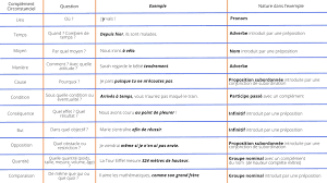 Grammaire : tableau des compléments circonstanciels en français -  Apprendre, réviser, mémoriser