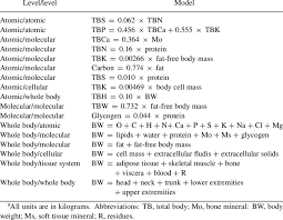 Examples Of Body Composition Models A Download Table