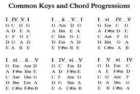 Popular Chord Progressions For Piano And Keyboard