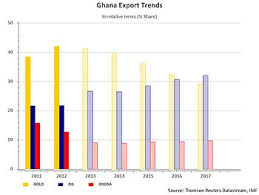 Oil Reserves In Ghana Wikipedia