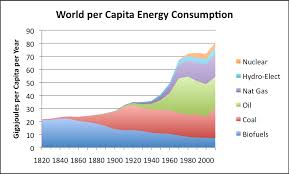 World Energy Consumption Since 1820 In Charts Our Finite World