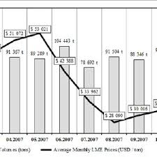 Lme Nickel Prices 2005 To 2015 Download Scientific Diagram