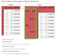 level to index in pandas dataframe