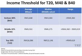 B40, m40 dan t20 merupakan takrifan yang digunakan bagi pendapatan isi rumah golongan masyarakat di malaysia. B40 M40 T20 What Do They Even Mean Trp